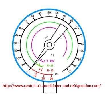 how to read hvac gauges